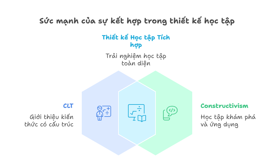 Kết hợp với thuyết kiến tạo (constructivism)