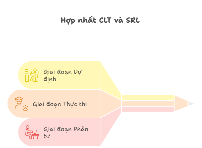 Liên hệ với thuyết tự điều chỉnh học tập (self-regulated learning)