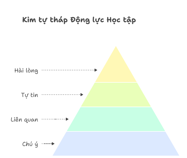 Mở rộng bằng thuyết thiết kế động cơ học tập (motivational design)