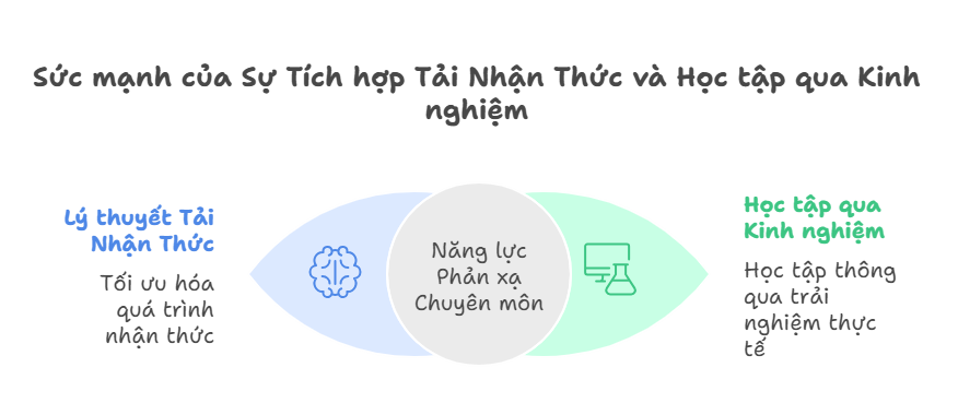 Giao thoa với học tập qua kinh nghiệm (experiential learning)