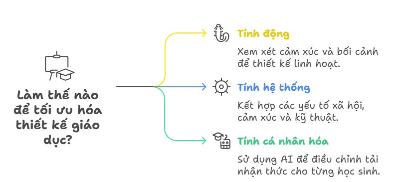 Hướng phát triển “hậu thuyết tải nhận thức”