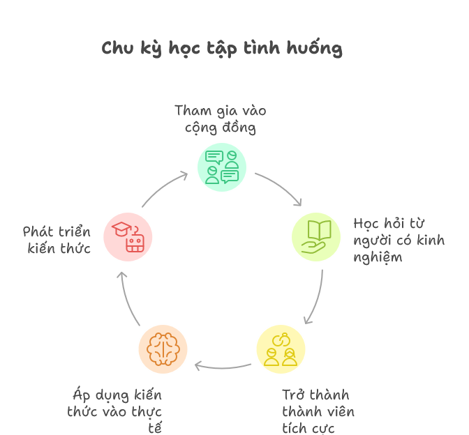 Cơ sở khoa học của bối cảnh hóa học tập (Contextualized Learning)