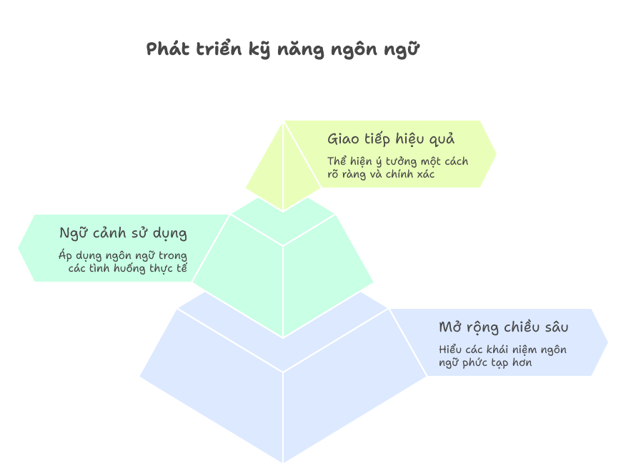 Mở rộng chiều sâu và khả năng sử dụng từ trong ngữ cảnh