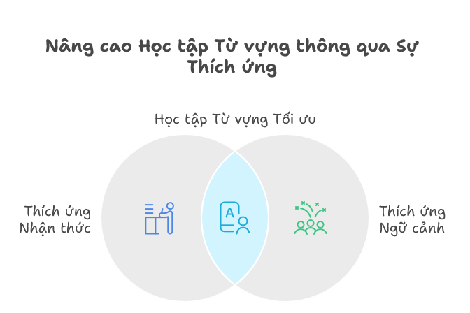 Mô hình PLCF: personalized and contextualized lexical framework