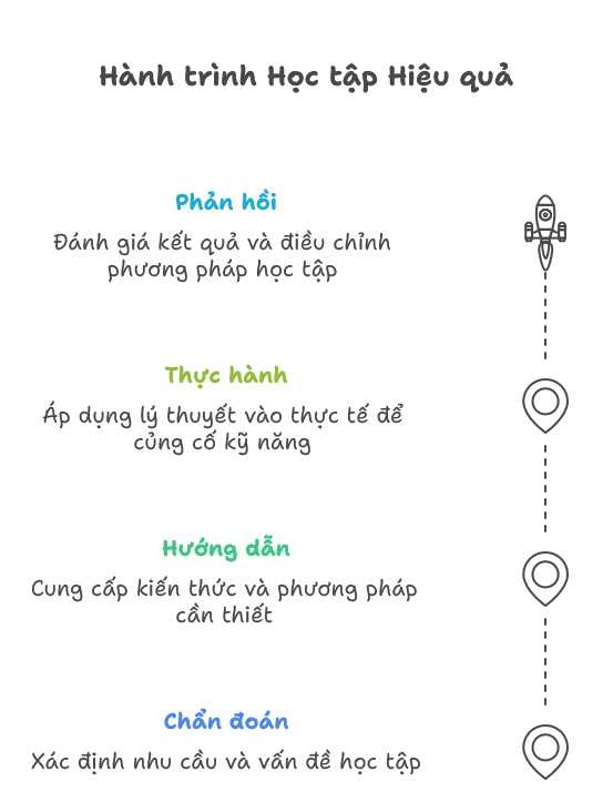 hành trình học tập hiệu quả