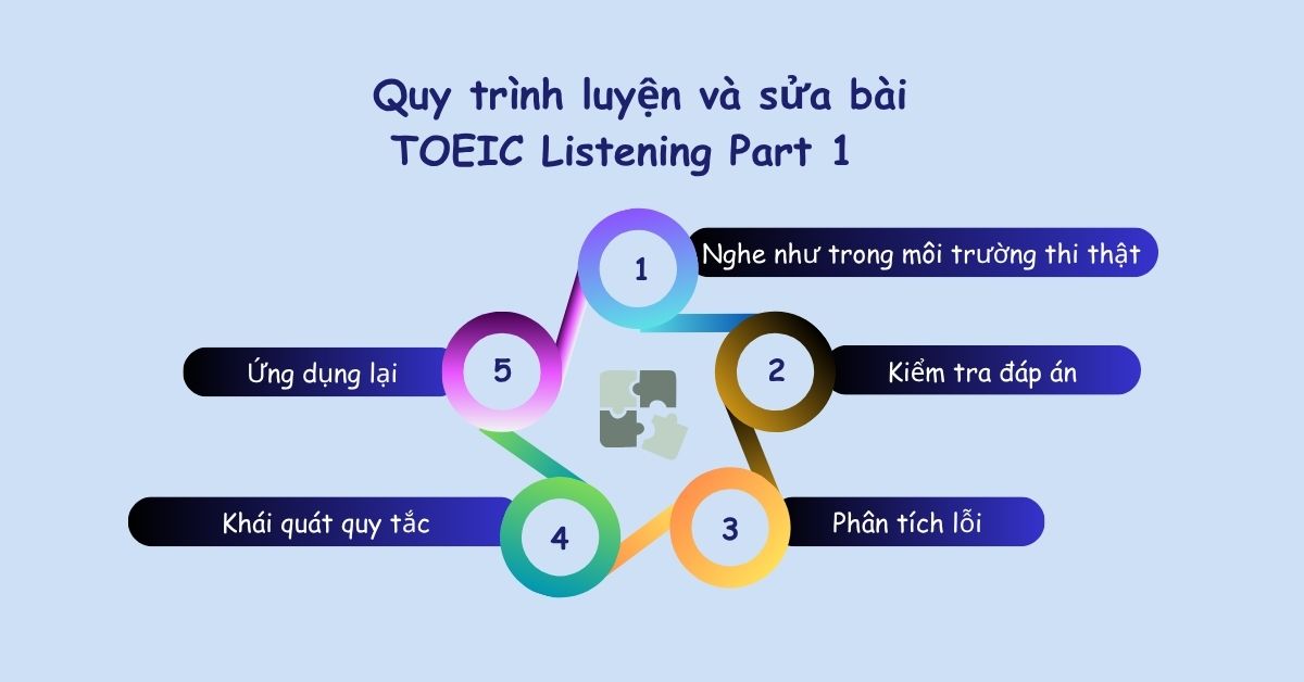 Quy trình luyện và sửa bài TOEIC Listening Part 1 Quy trình luyện và sửa bài TOEIC Listening Part 1