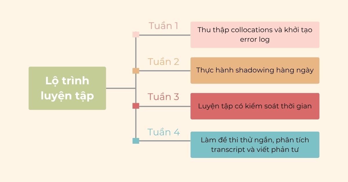 Lộ trình luyện tập đề xuất Lộ trình luyện tập đề xuất