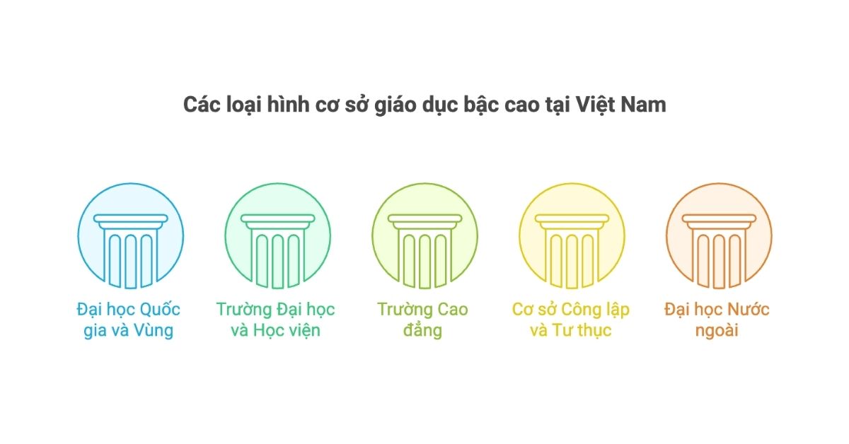 Loại hình giáo dục bậc cao ở Việt Nam Loại hình giáo dục bậc cao ở Việt Nam