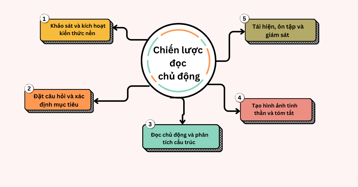 Kỹ thuật đọc chủ động