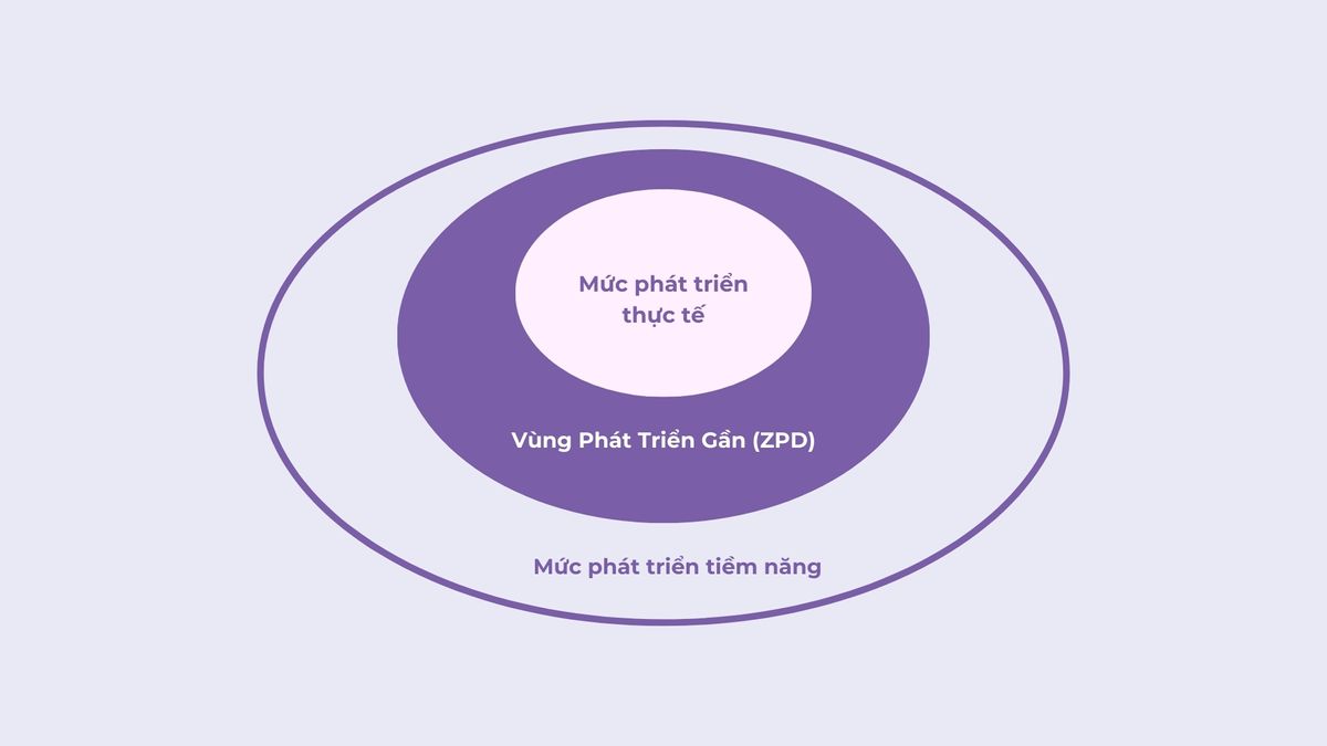 Vùng Phát Triển Gần (Zone of Proximal Development - ZPD) Vùng Phát Triển Gần (Zone of Proximal Development - ZPD)