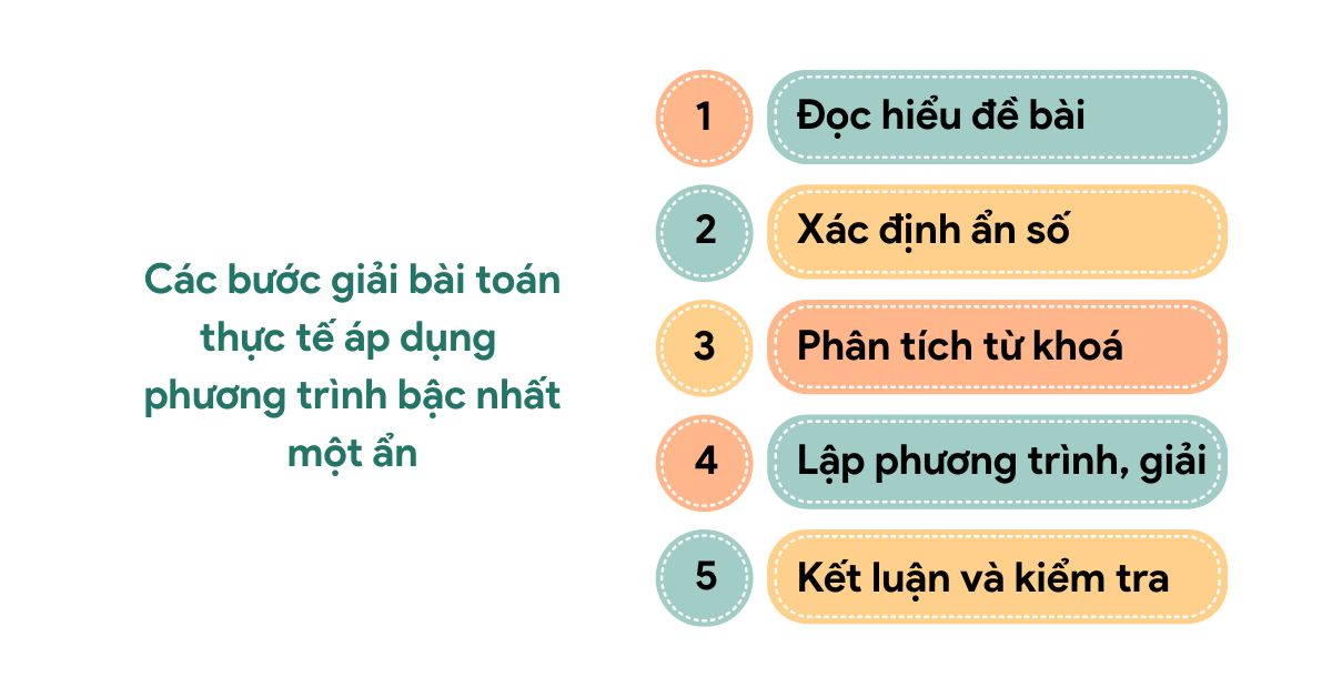 Các bước chuyển dữ liệu toán đố thành phương trình bậc nhất một ẩn