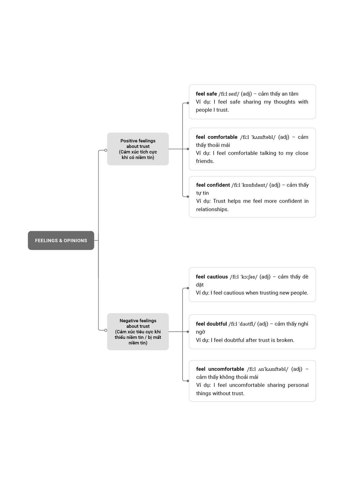 Từ vựng chủ đề Feelings & Opinions