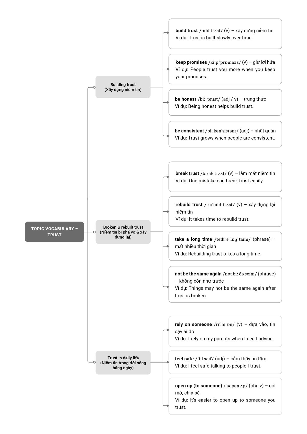 Từ vựng chủ đề Trust