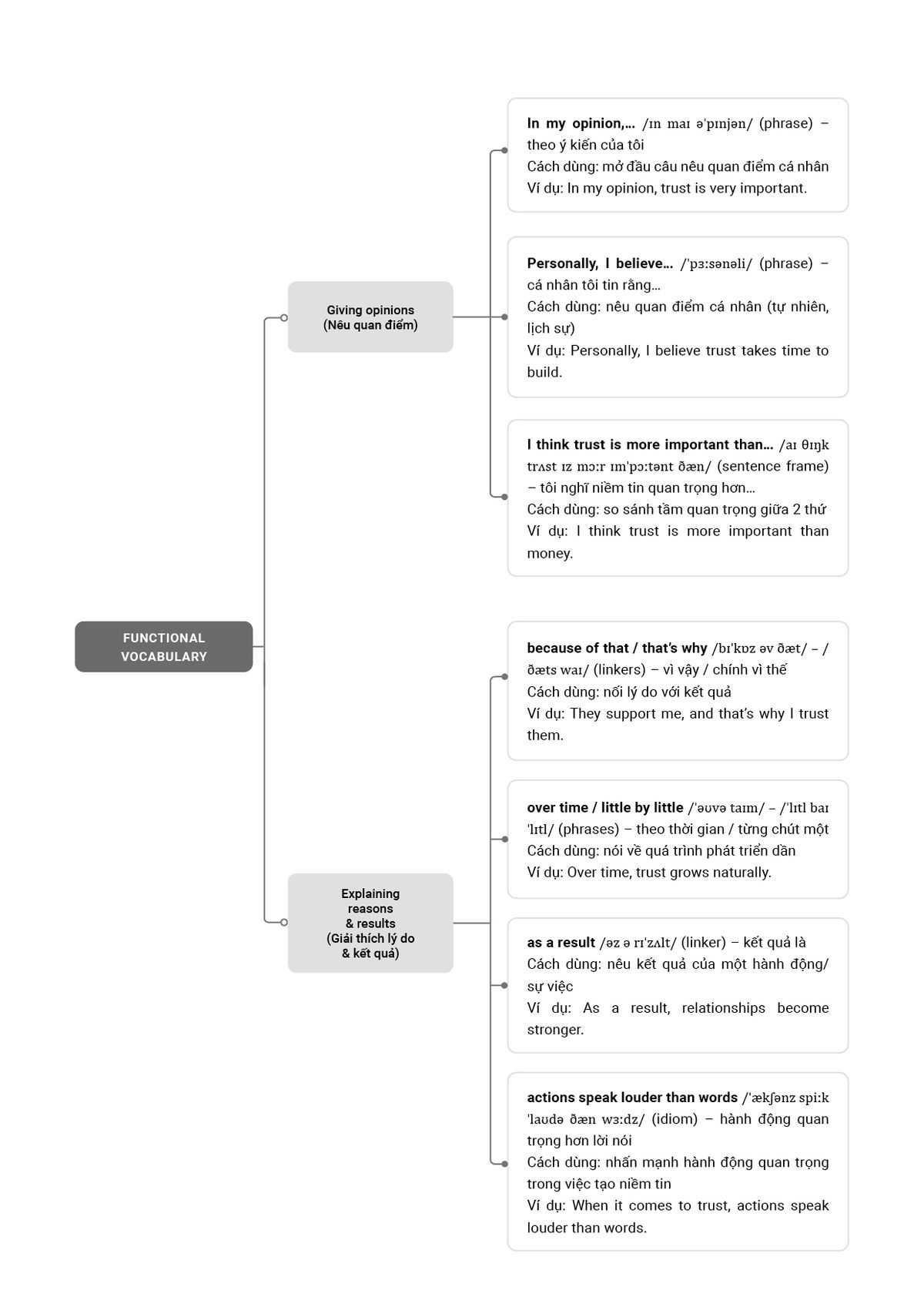 Functional Vocabulary