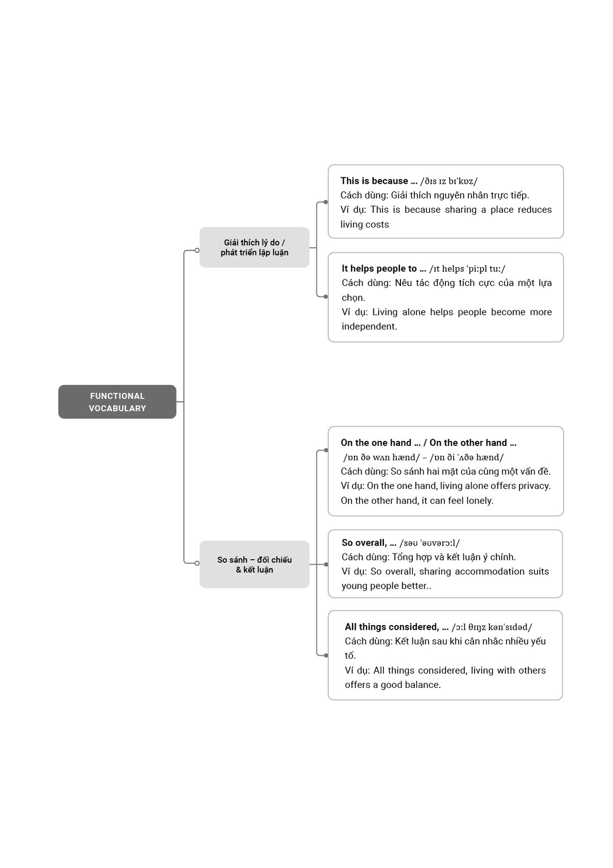 Từ vựng chủ đề Accommodation