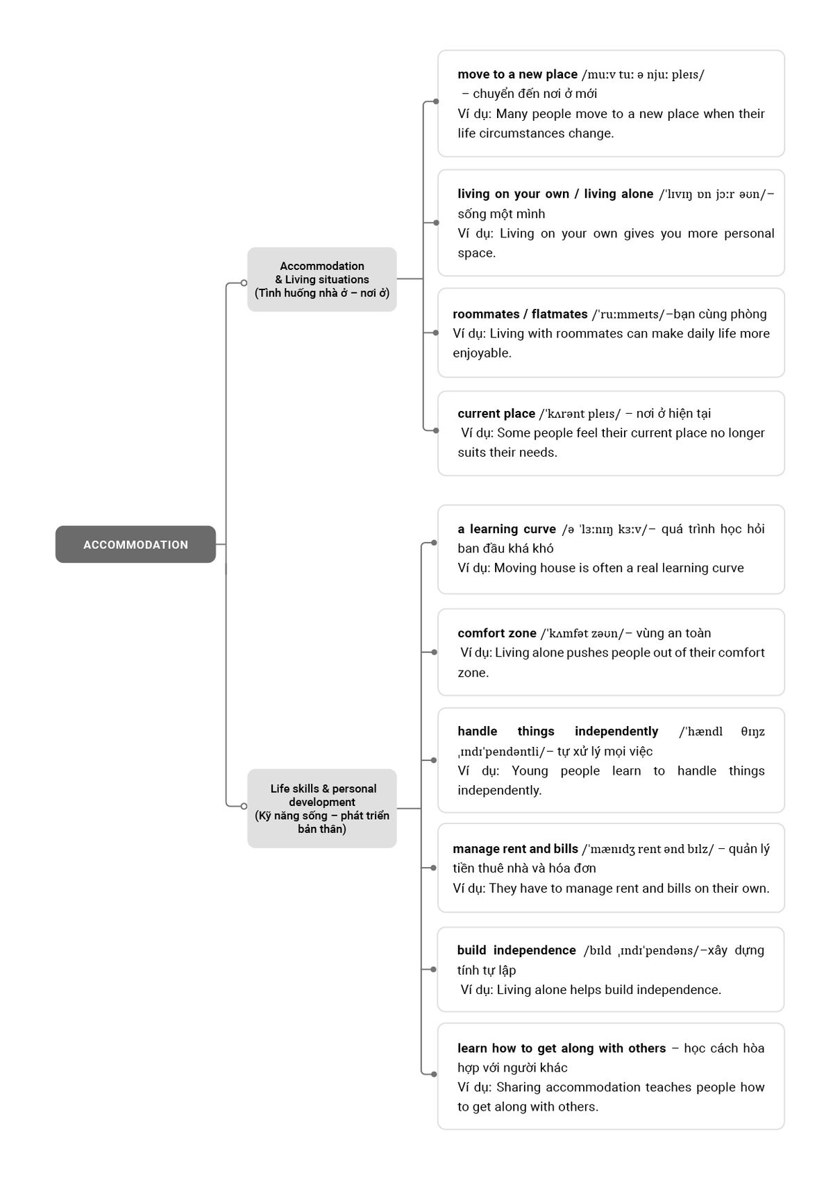  Từ vựng chủ đề Accommodation