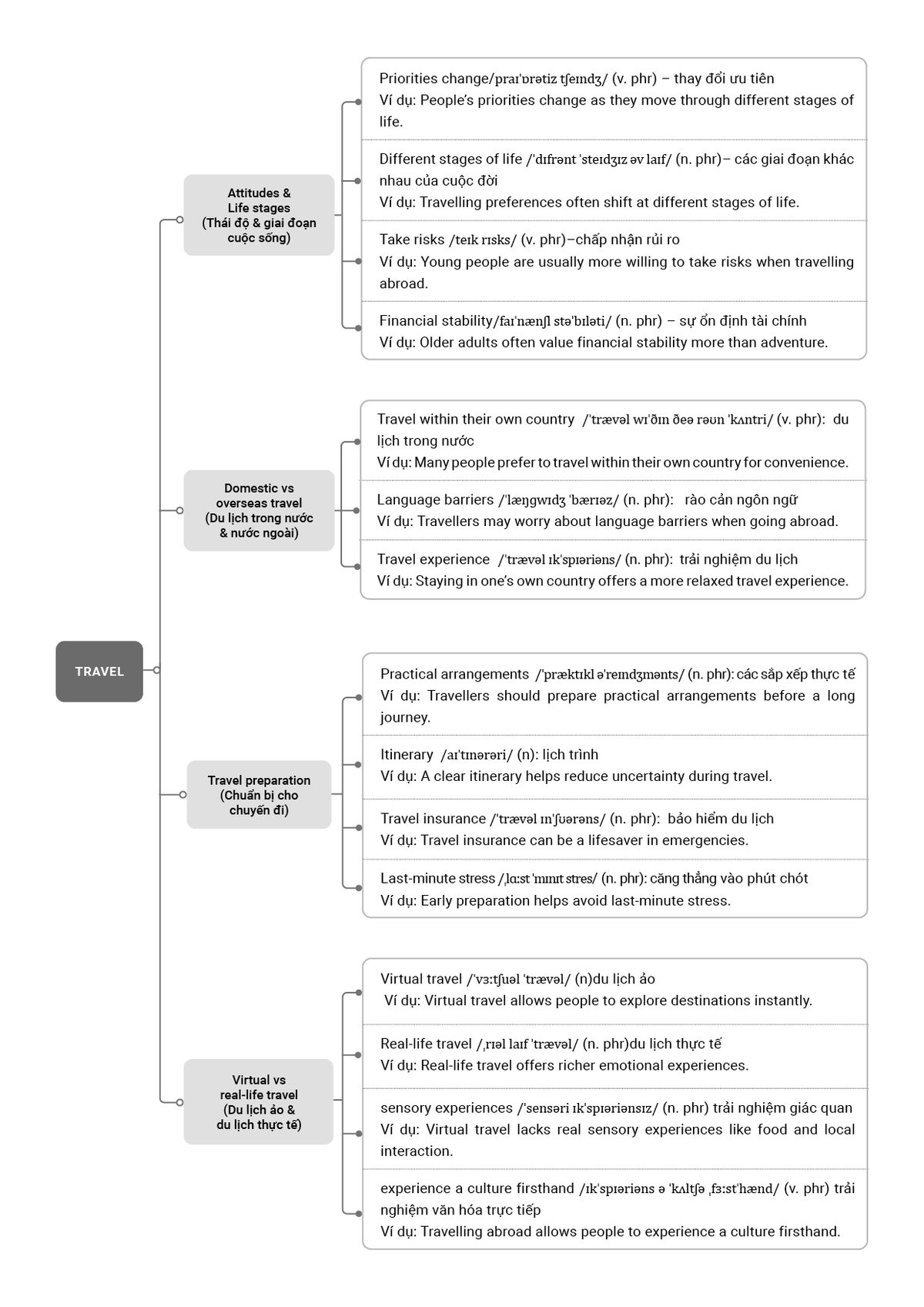 Từ vựng chủ đề Travel Từ vựng chủ đề Travel