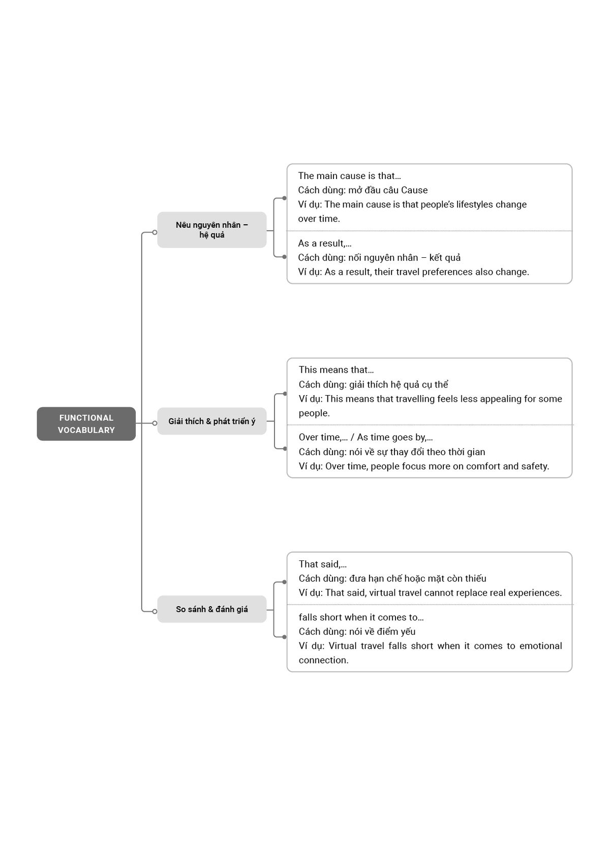 Từ vựng chủ đề Functional Vocabulary Từ vựng chủ đề Functional Vocabulary