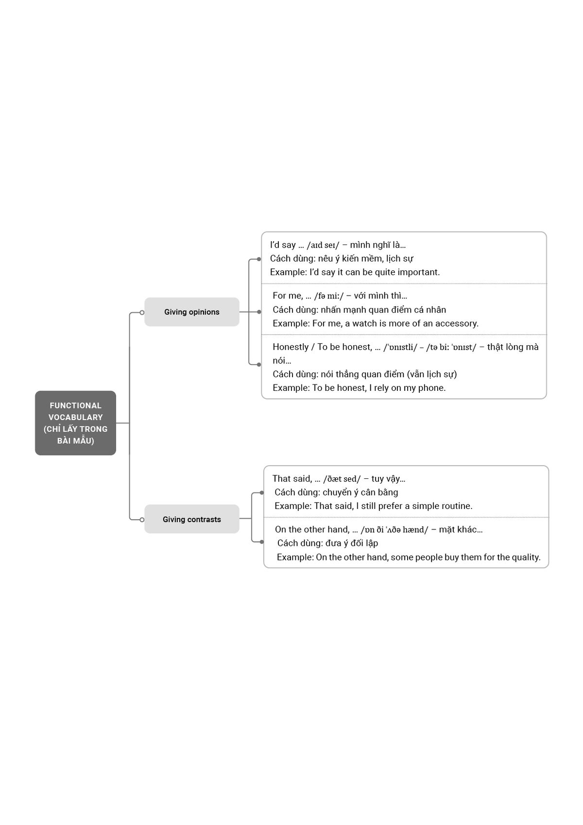 Functional Vocabulary