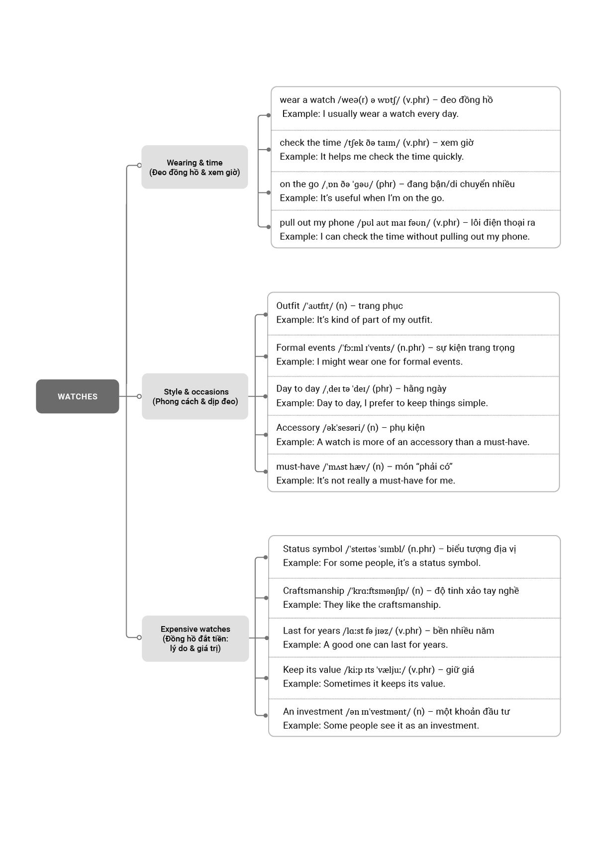 Từ vựng chủ đề Watches