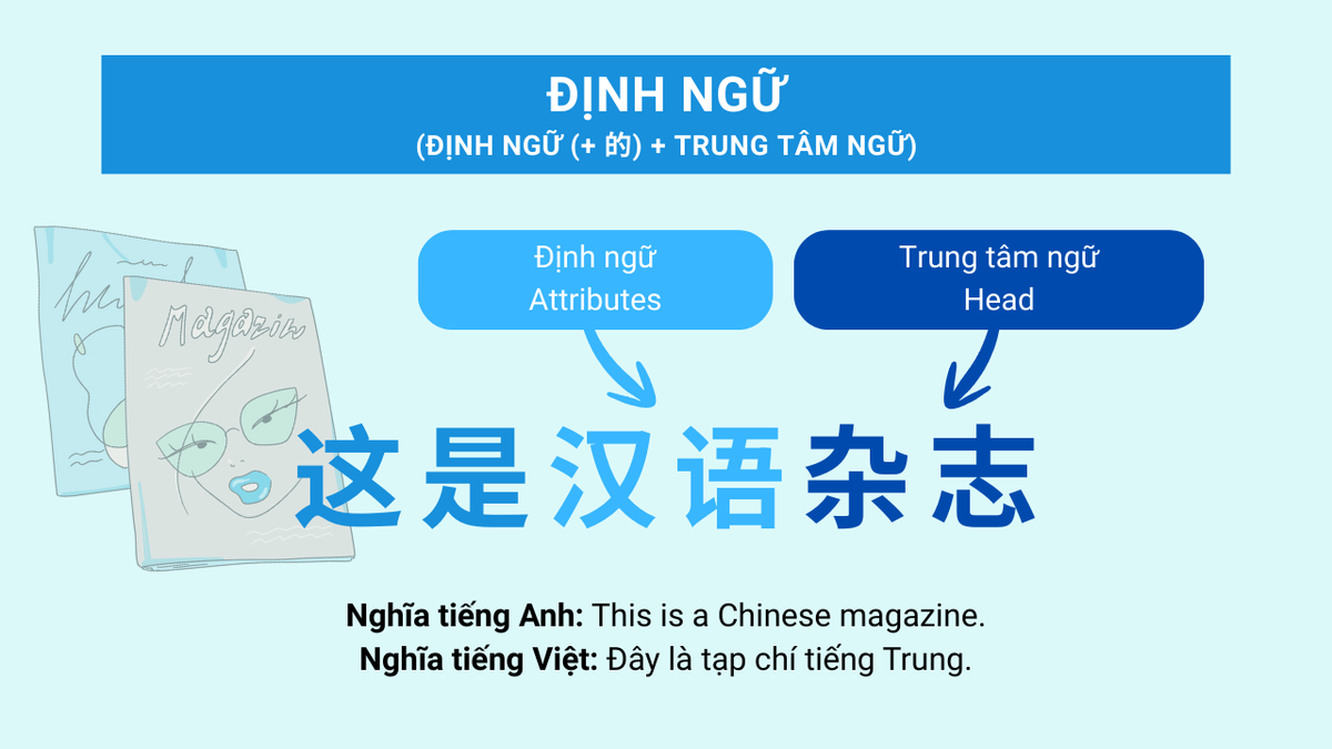 HSK 0-1 Bài 5 Định ngữ tiếng Trung