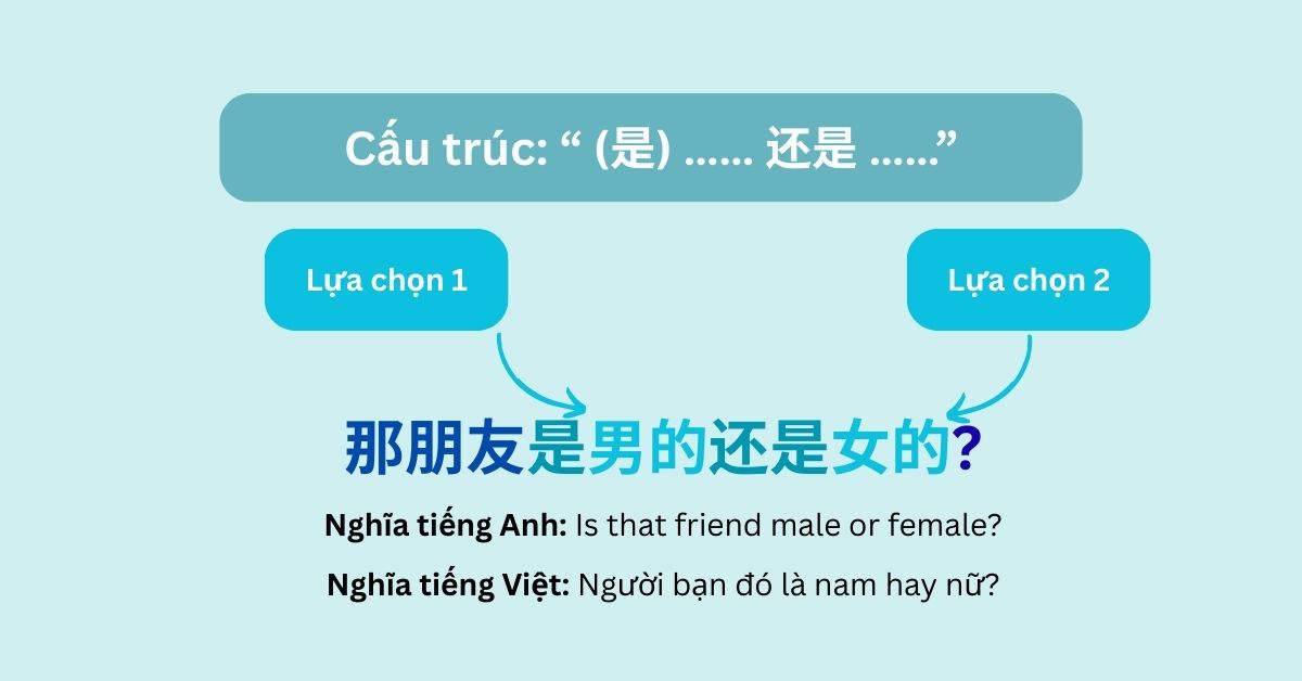 Cấu trúc: “ (是) …… 还是 ……”