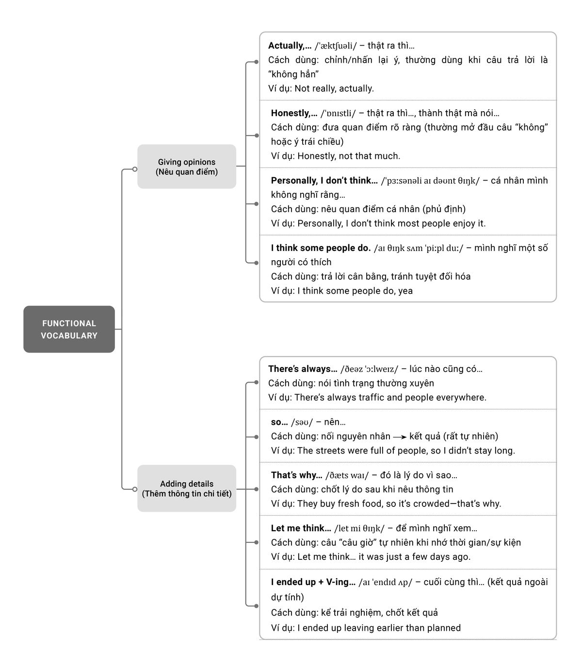 Functional Vocabulary Functional Vocabulary