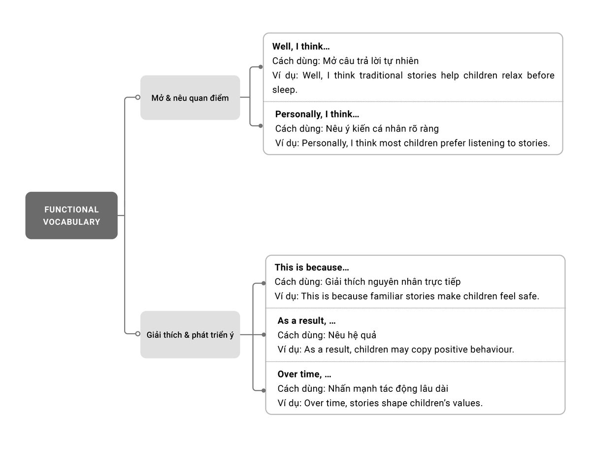 Từ vựng chủ đề Functional vocabulary