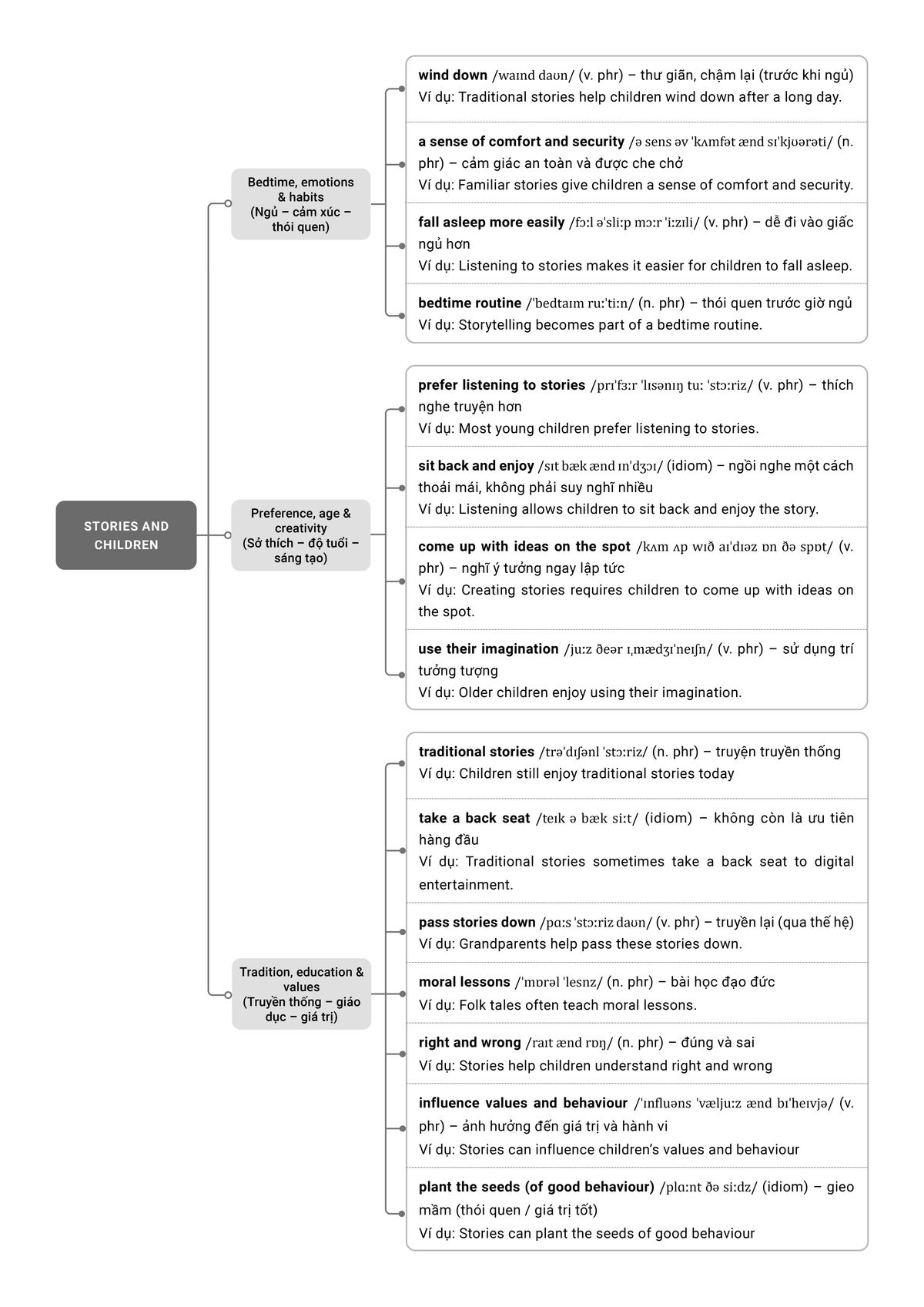  Từ vựng chủ đề Stories and Children