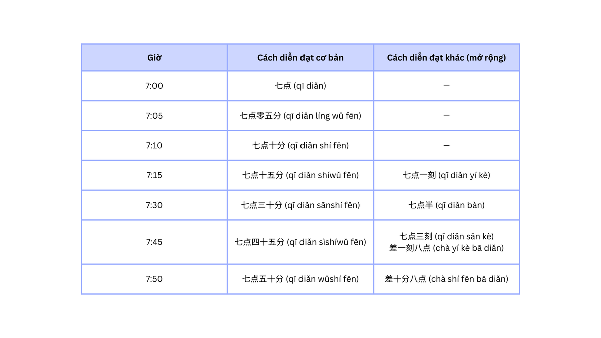 Bảng tổng hợp cách nói giờ