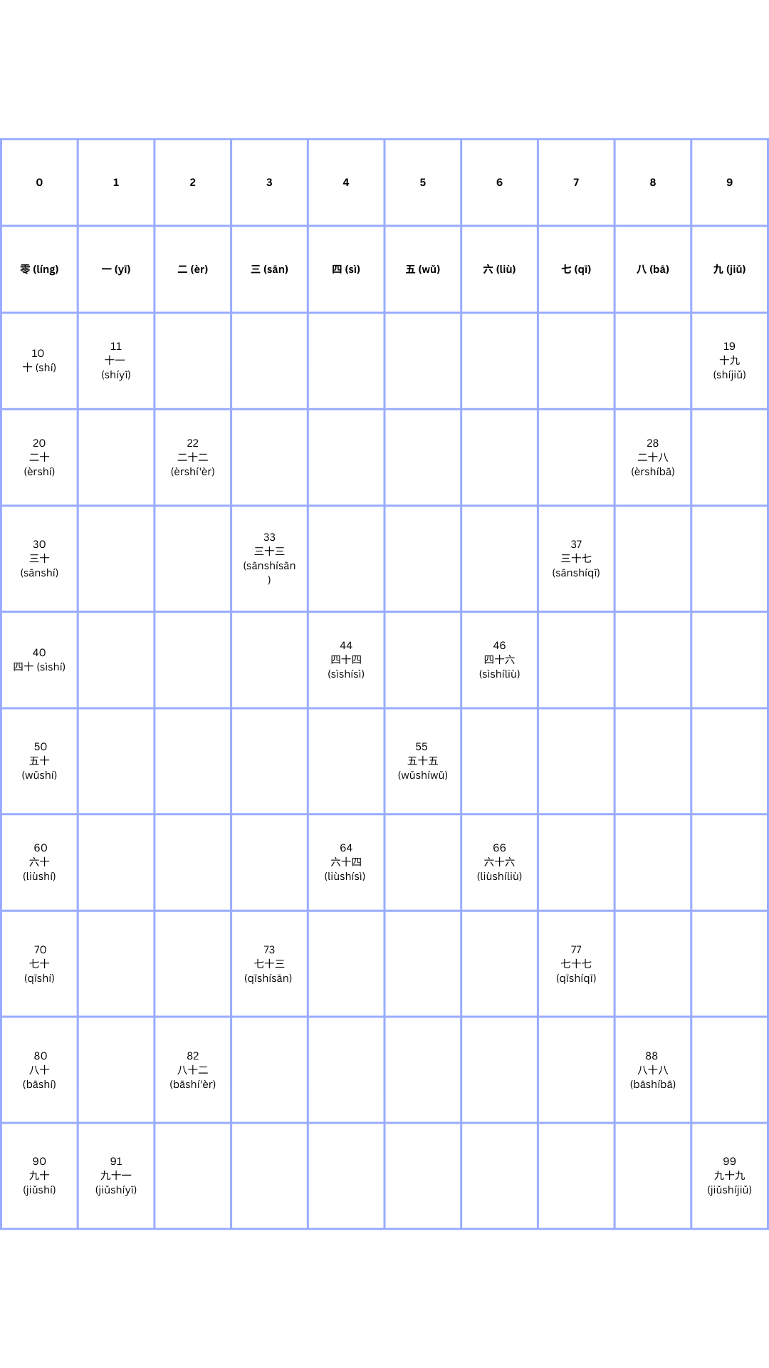 Cách biểu đạt số