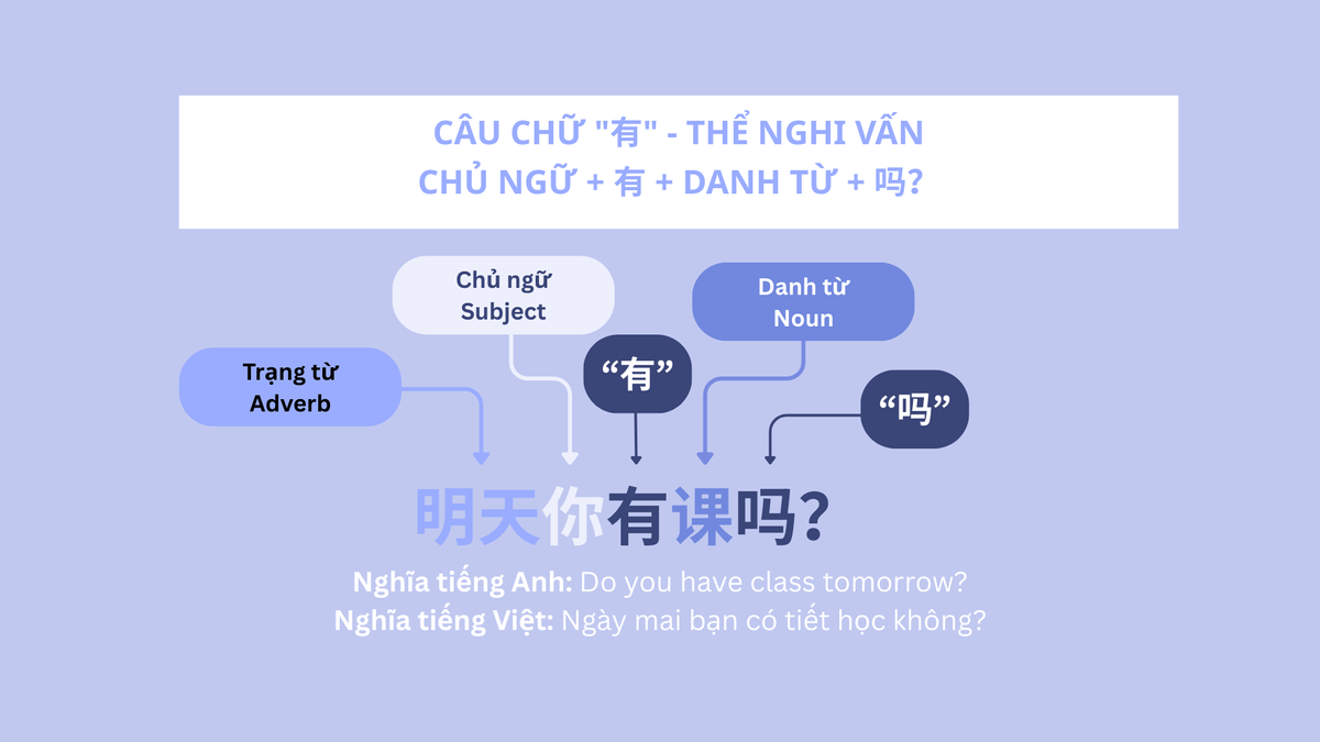 Câu chữ 有 (NV)