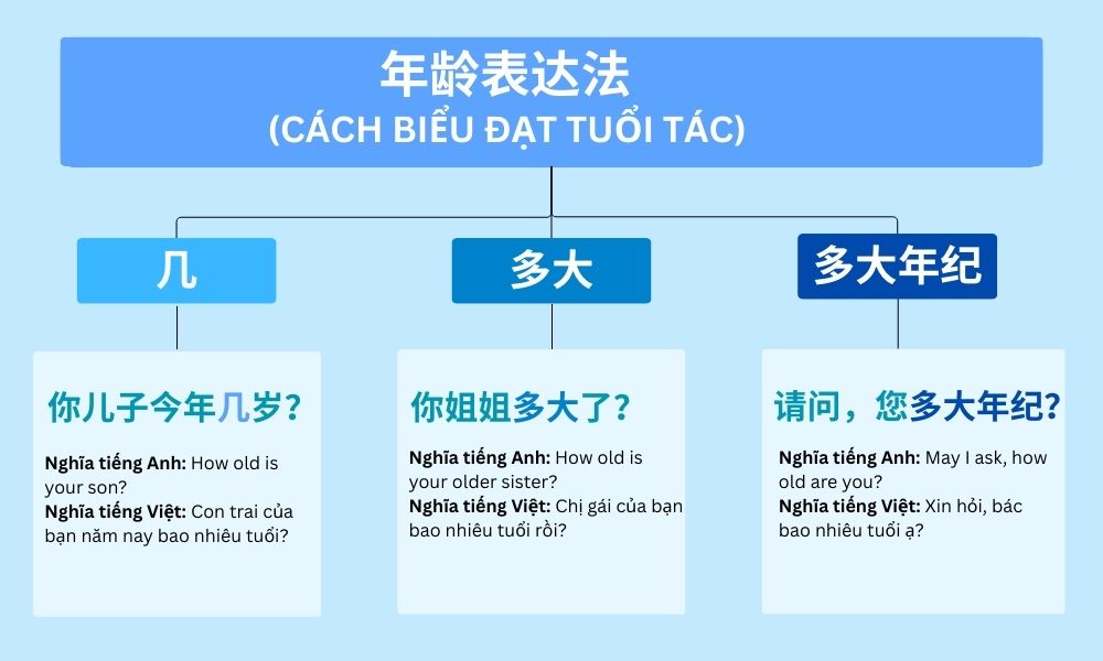 Biểu đạt tuổi tác tiếng Trung