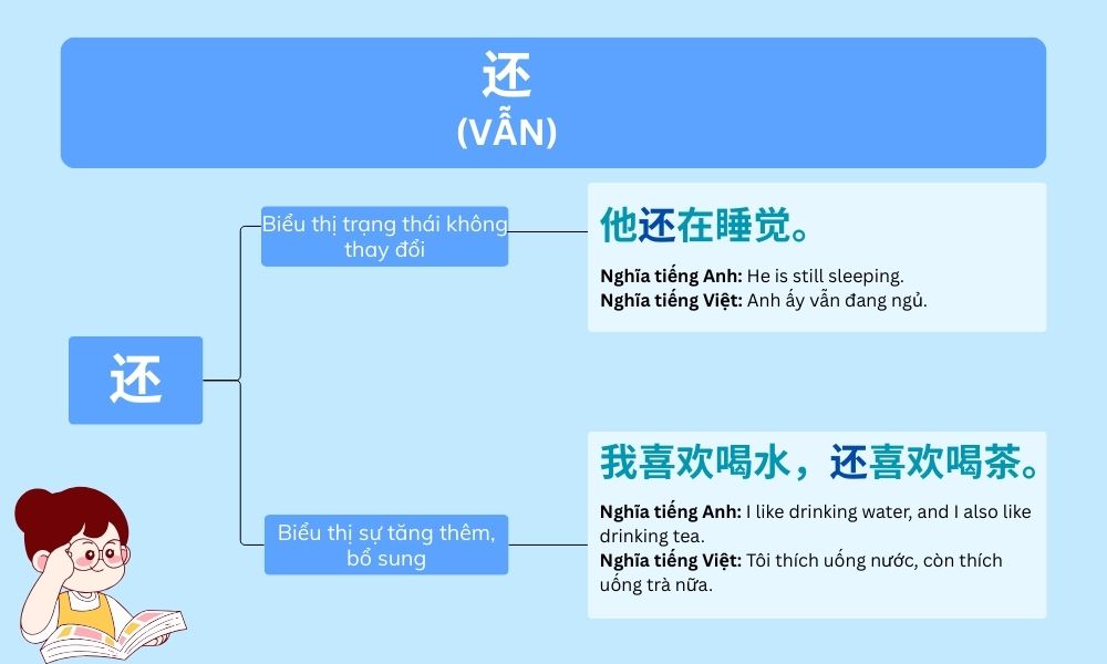 Học ngữ pháp: cách dùng 还 (vẫn)