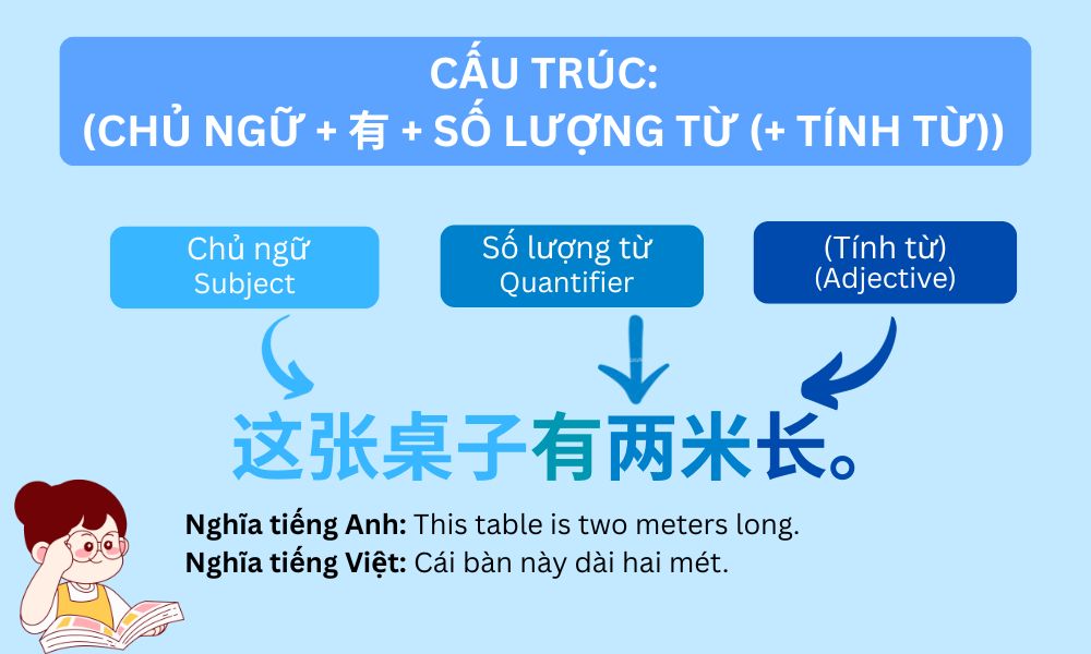Ngữ pháp bài 3: Cấu trúc “Chủ ngữ + 有 + Số lượng từ (+ Tính từ)”