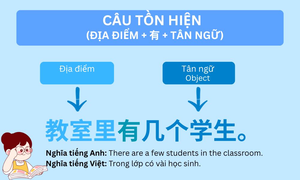 Ngữ pháp bài 3: Câu tồn hiện
