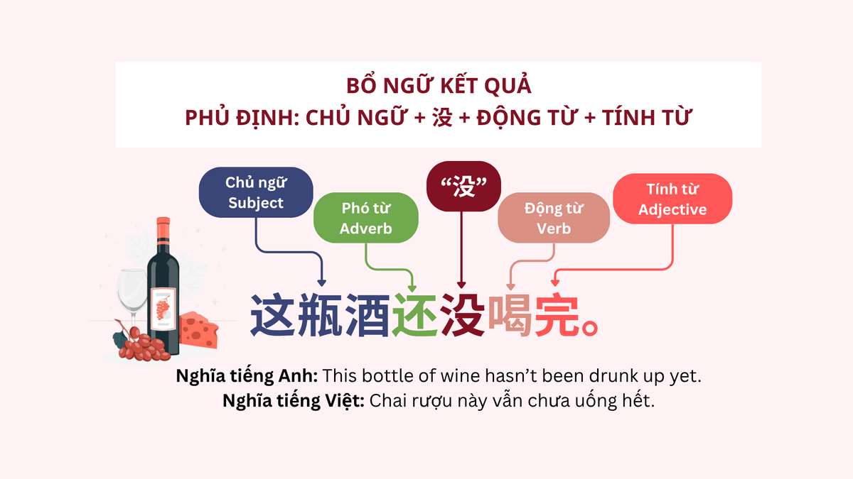Bổ ngữ kết quả - Thể Phủ định Bổ ngữ kết quả - Thể Phủ định
