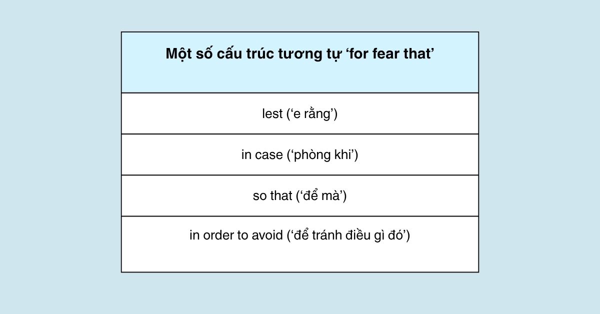 For fear that so với các cấu trúc tương tự