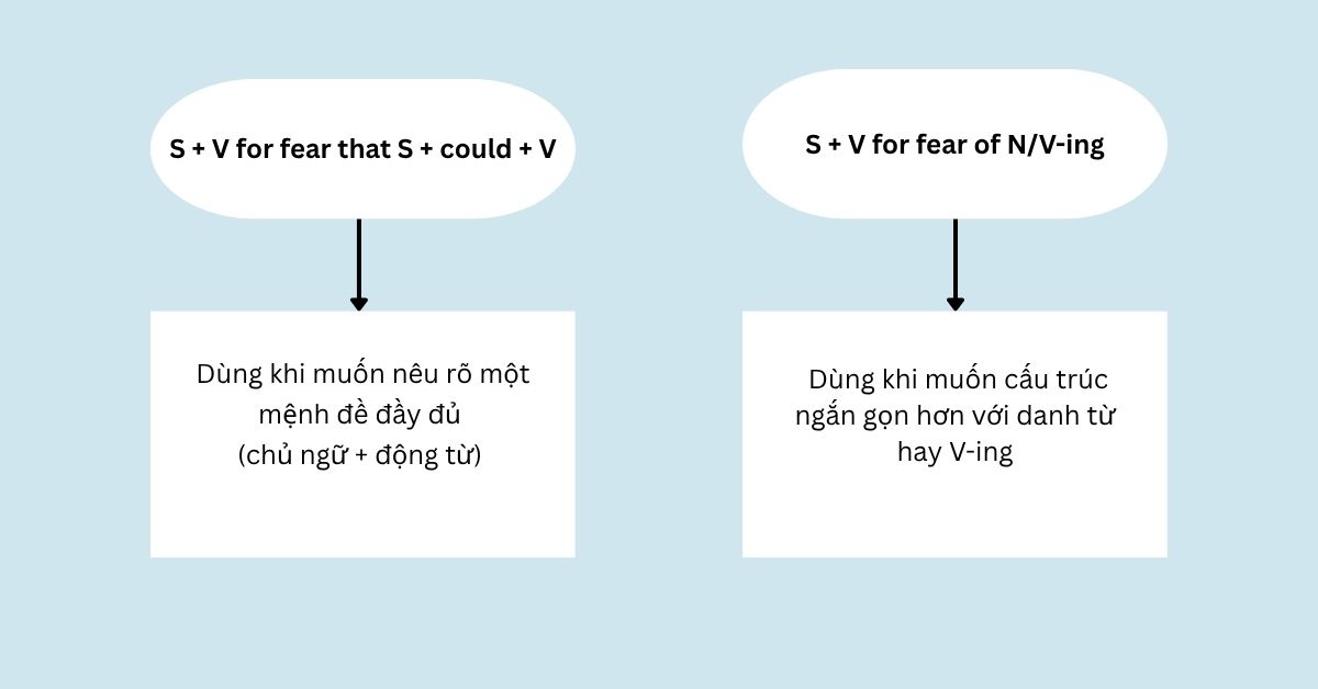 Khi nào sử dụng for fear that và for fear of