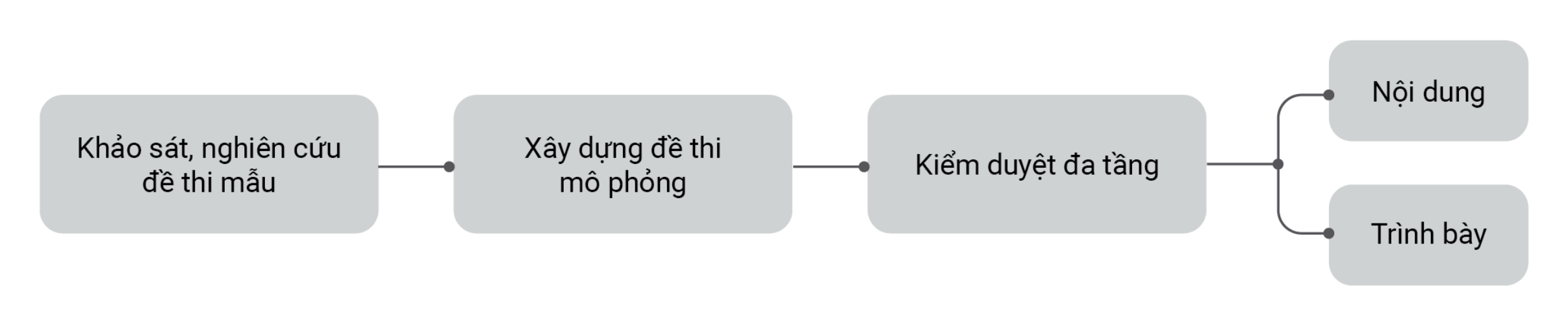 Quy trình biên soạn