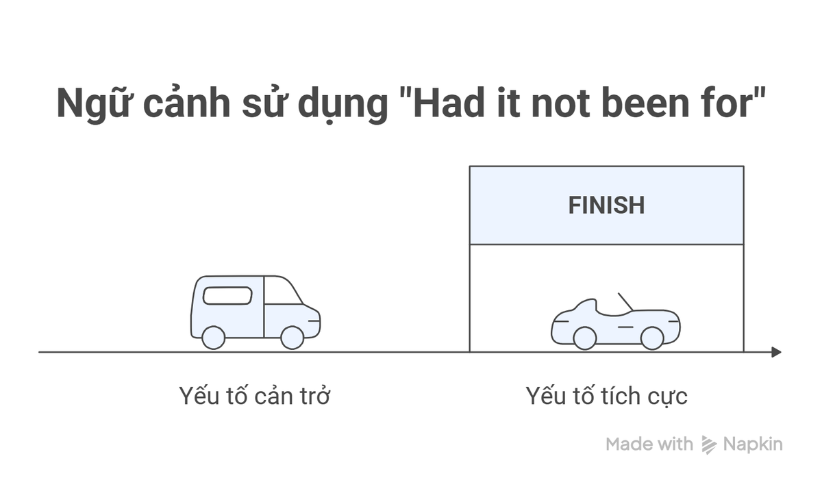 Cách dùng cấu trúc "Had it not been for"