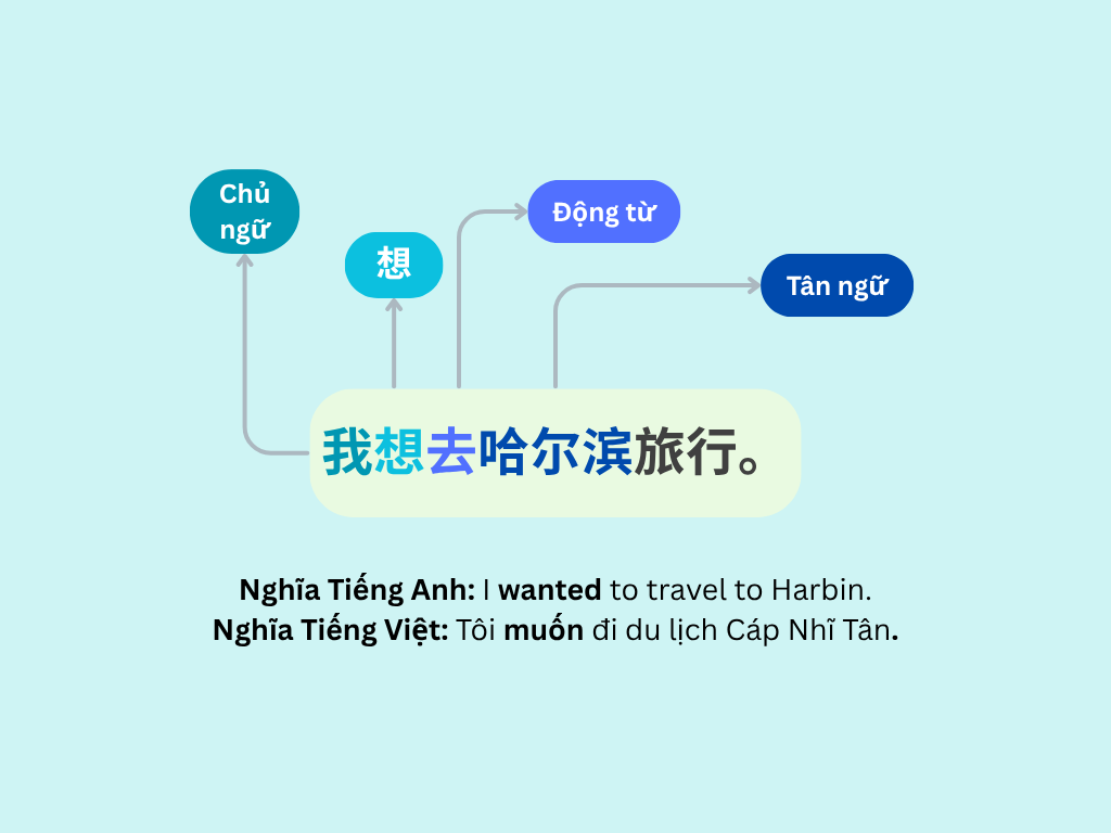 Động từ năng nguyện 想/要