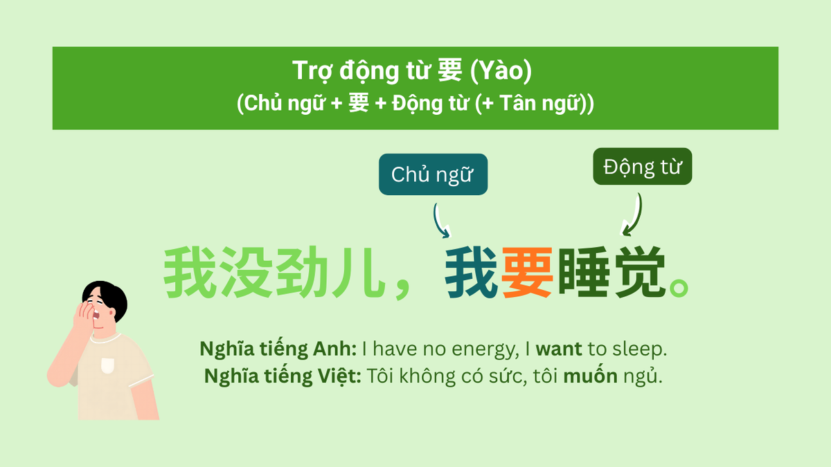 Tổng kết về trợ động từ (4) - 要 (Yào)