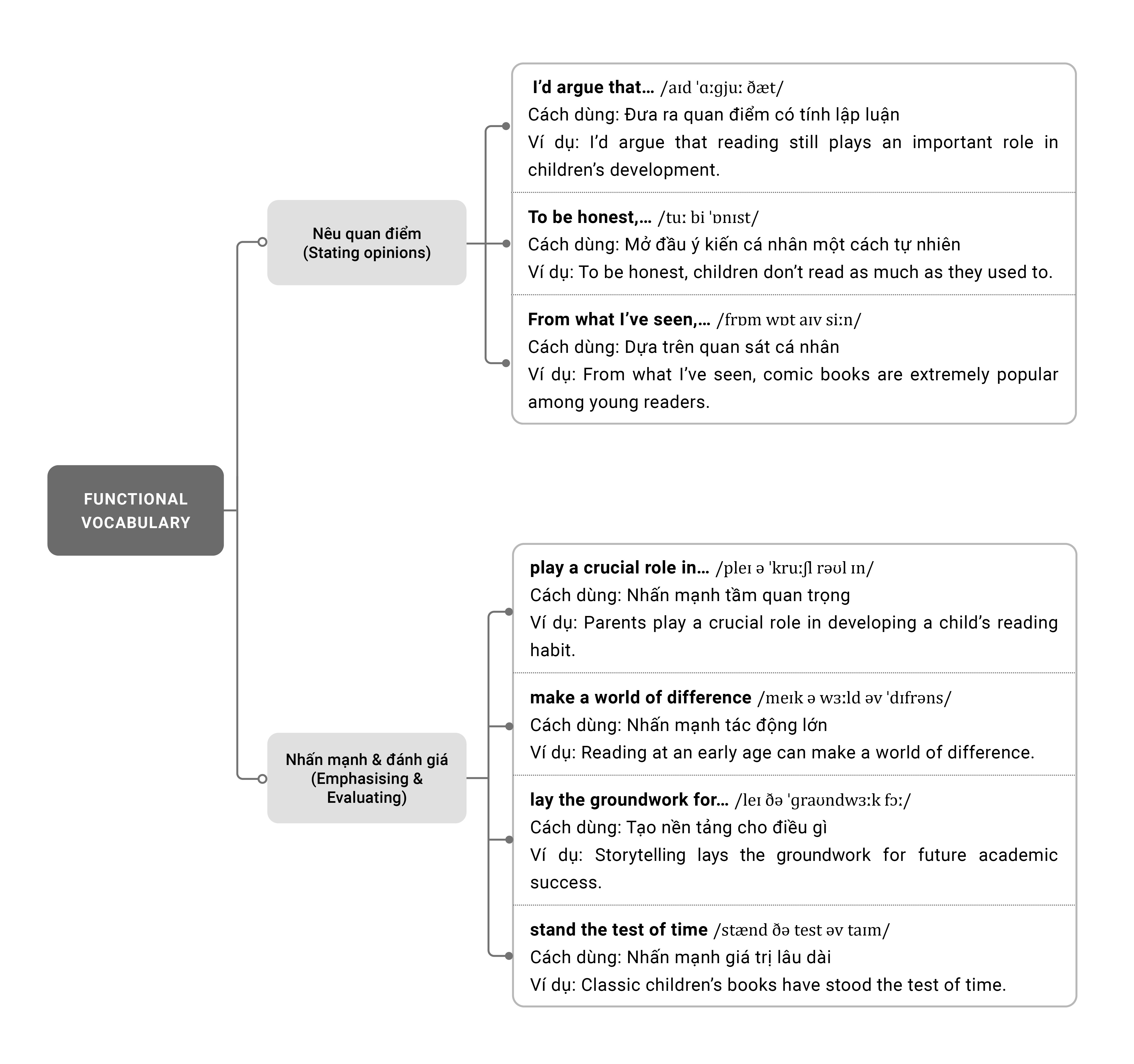 từ vựng ielts speaking part 3 topic children and reading