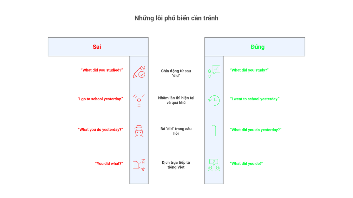 Lỗi phổ biến trong thì quá khứ đơn Lỗi phổ biến trong thì quá khứ đơn