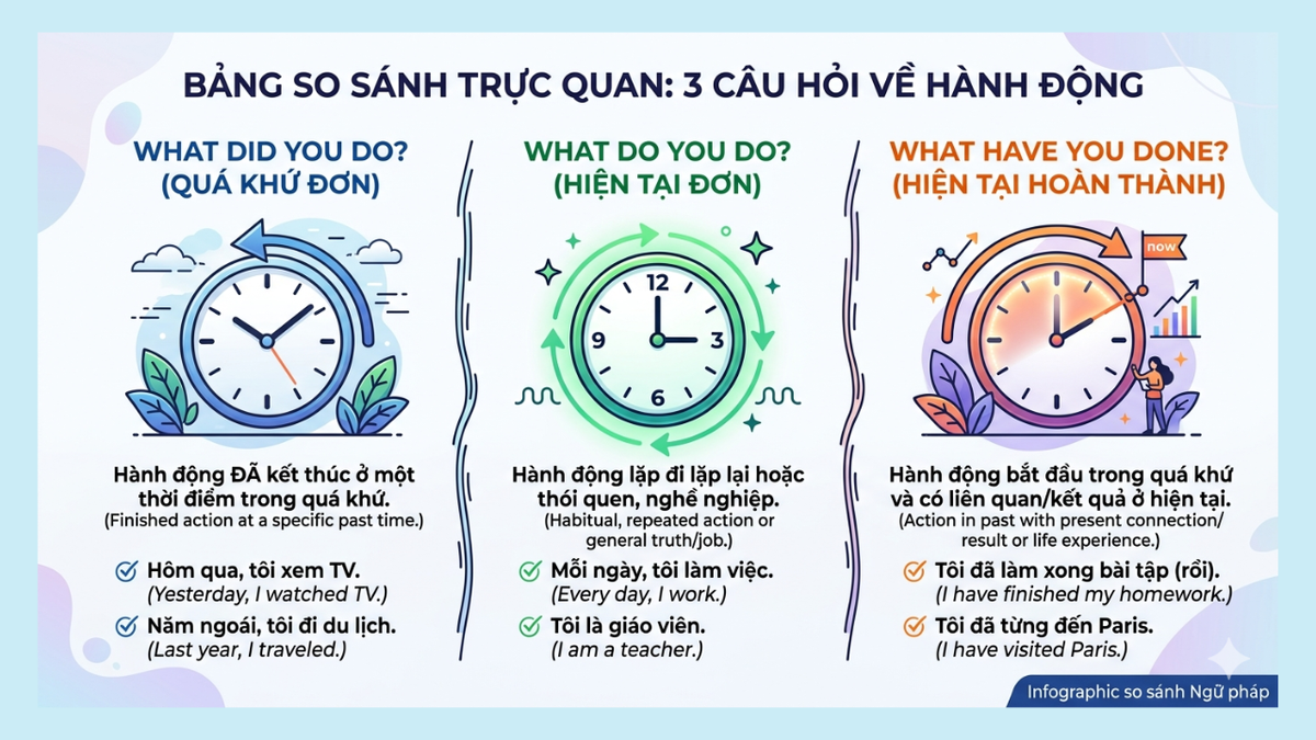 So sánh ngữ pháp: Quá khứ đơn, hiện tại đơn, hoàn thành So sánh ngữ pháp: Quá khứ đơn, hiện tại đơn, hoàn thành