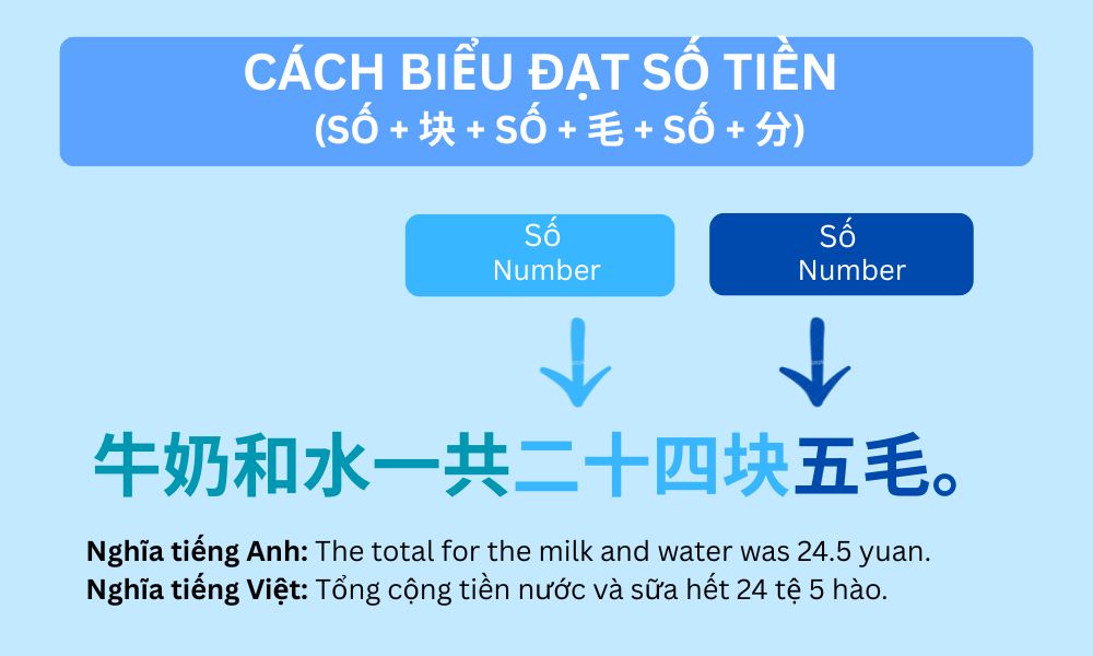 Ngữ pháp bài 11: Cách biểu đạt số tiền