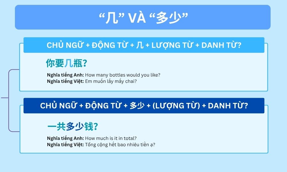 Ngữ pháp bài 11: “几” và “多少”