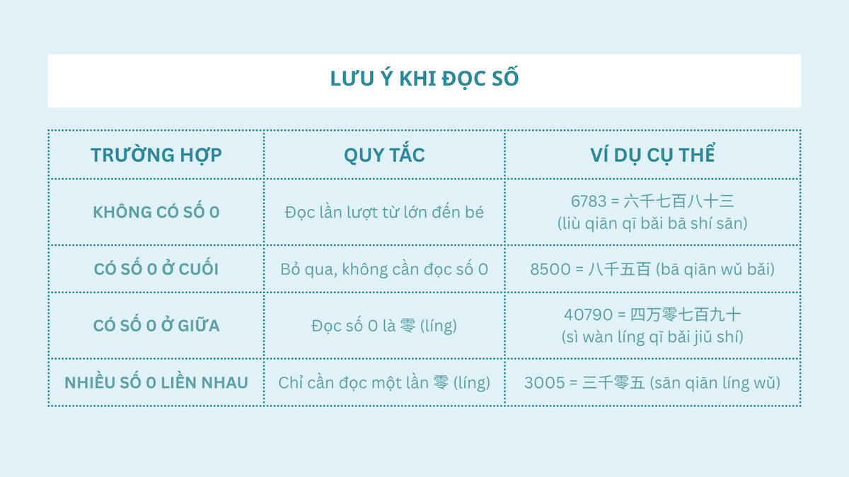 Cách nói số hàng trăm trở lên (2) Cách nói số hàng trăm trở lên (2)