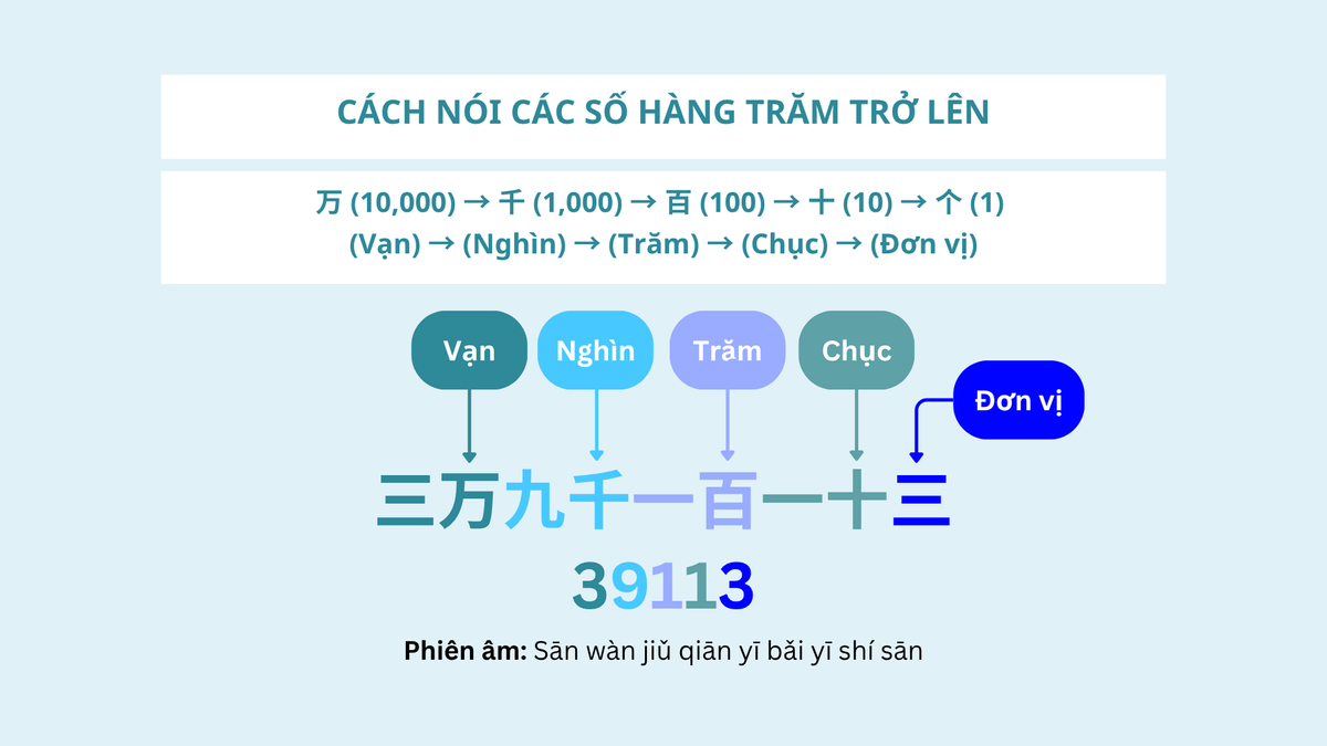 Cách nói số hàng trăm trở lên (1) Cách nói số hàng trăm trở lên (1)